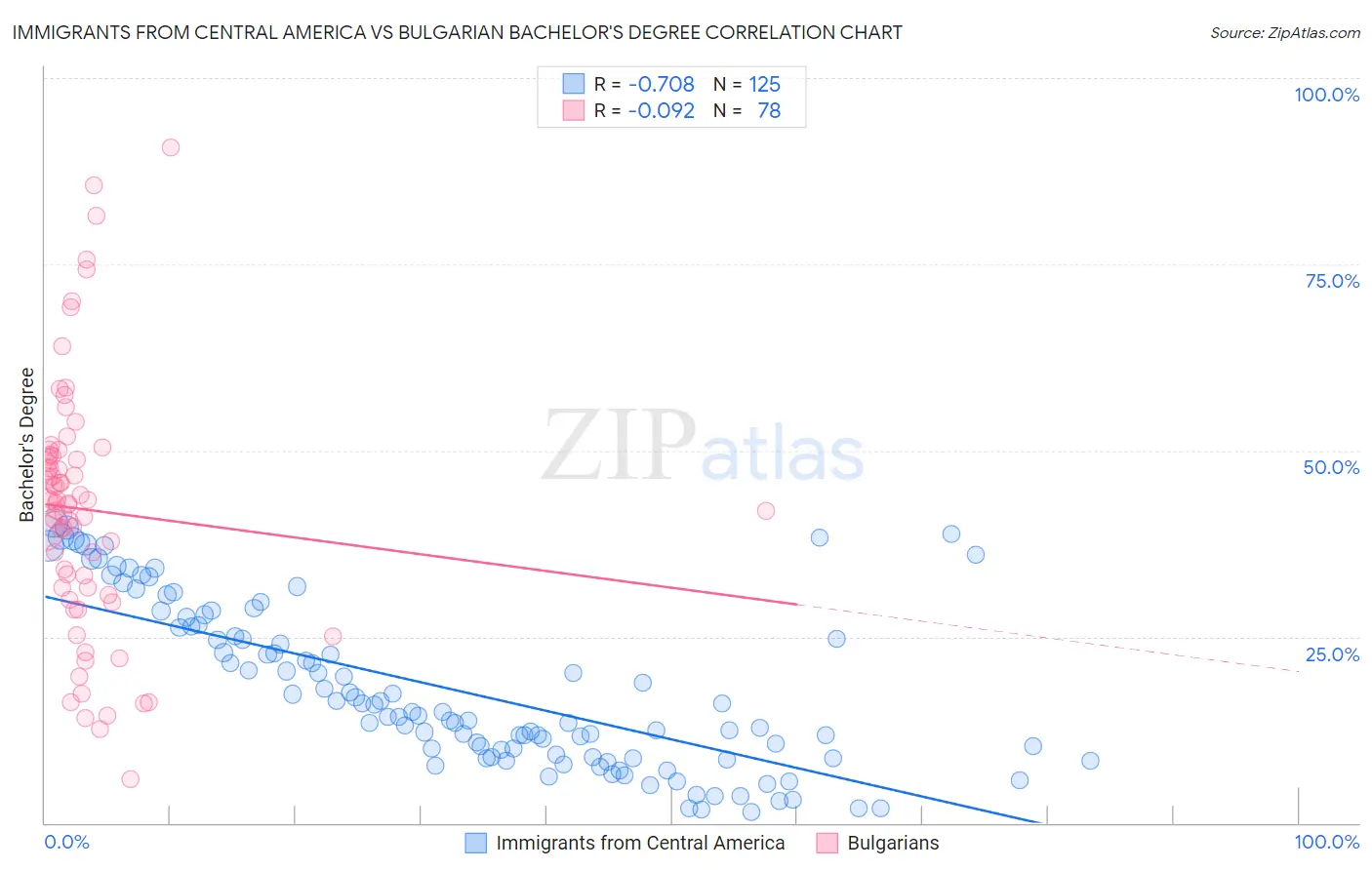 Immigrants from Central America vs Bulgarian Bachelor's Degree