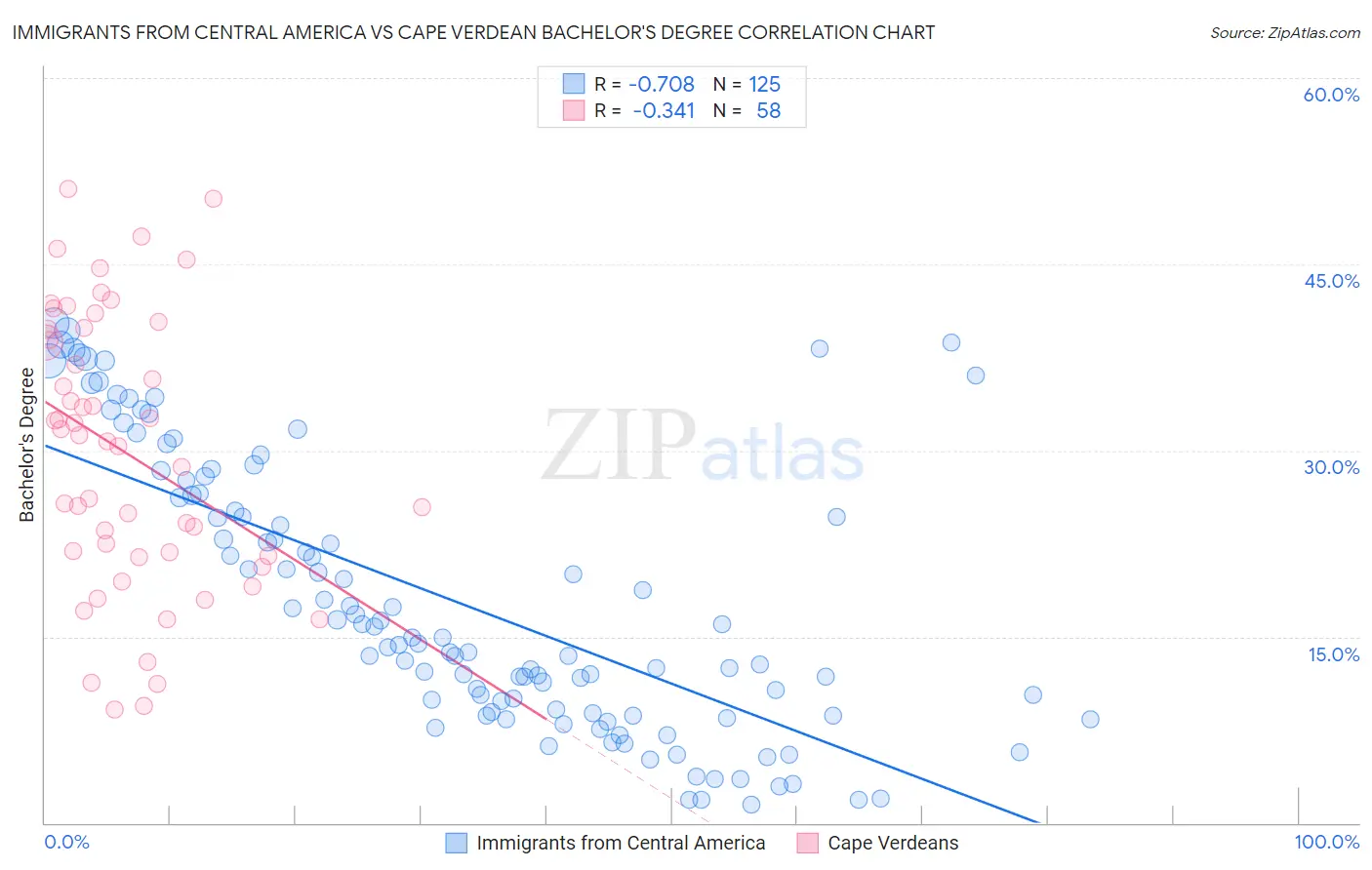 Immigrants from Central America vs Cape Verdean Bachelor's Degree