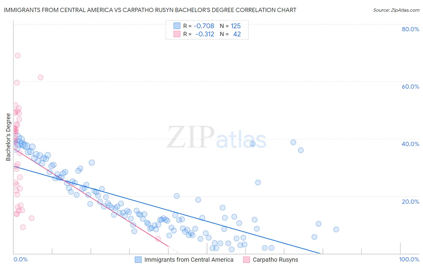 Immigrants from Central America vs Carpatho Rusyn Bachelor's Degree