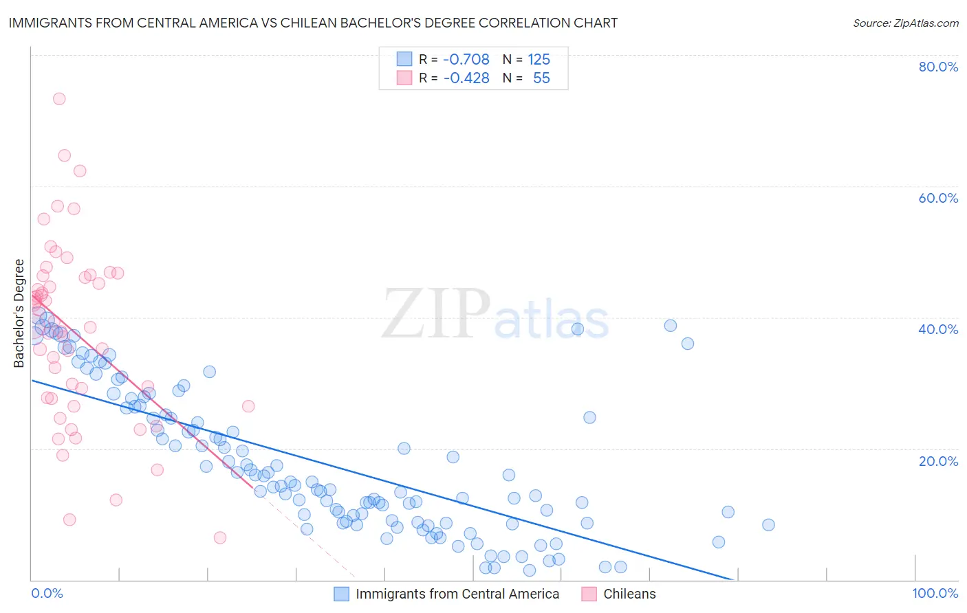 Immigrants from Central America vs Chilean Bachelor's Degree