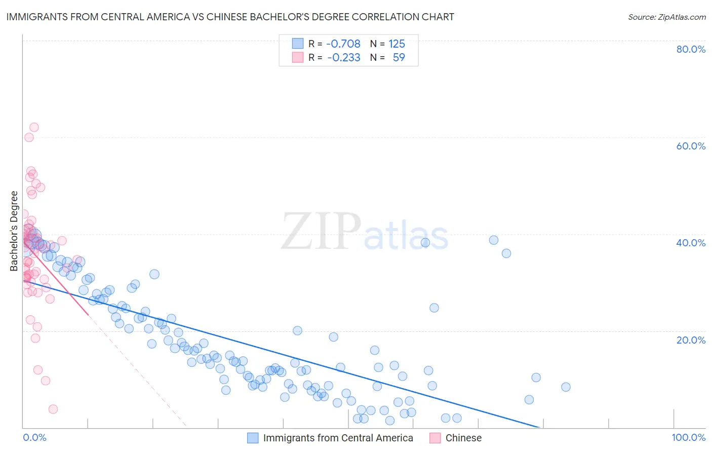 Immigrants from Central America vs Chinese Bachelor's Degree