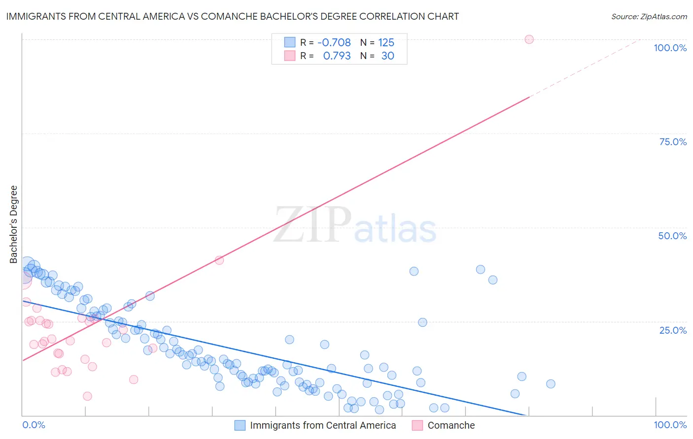 Immigrants from Central America vs Comanche Bachelor's Degree