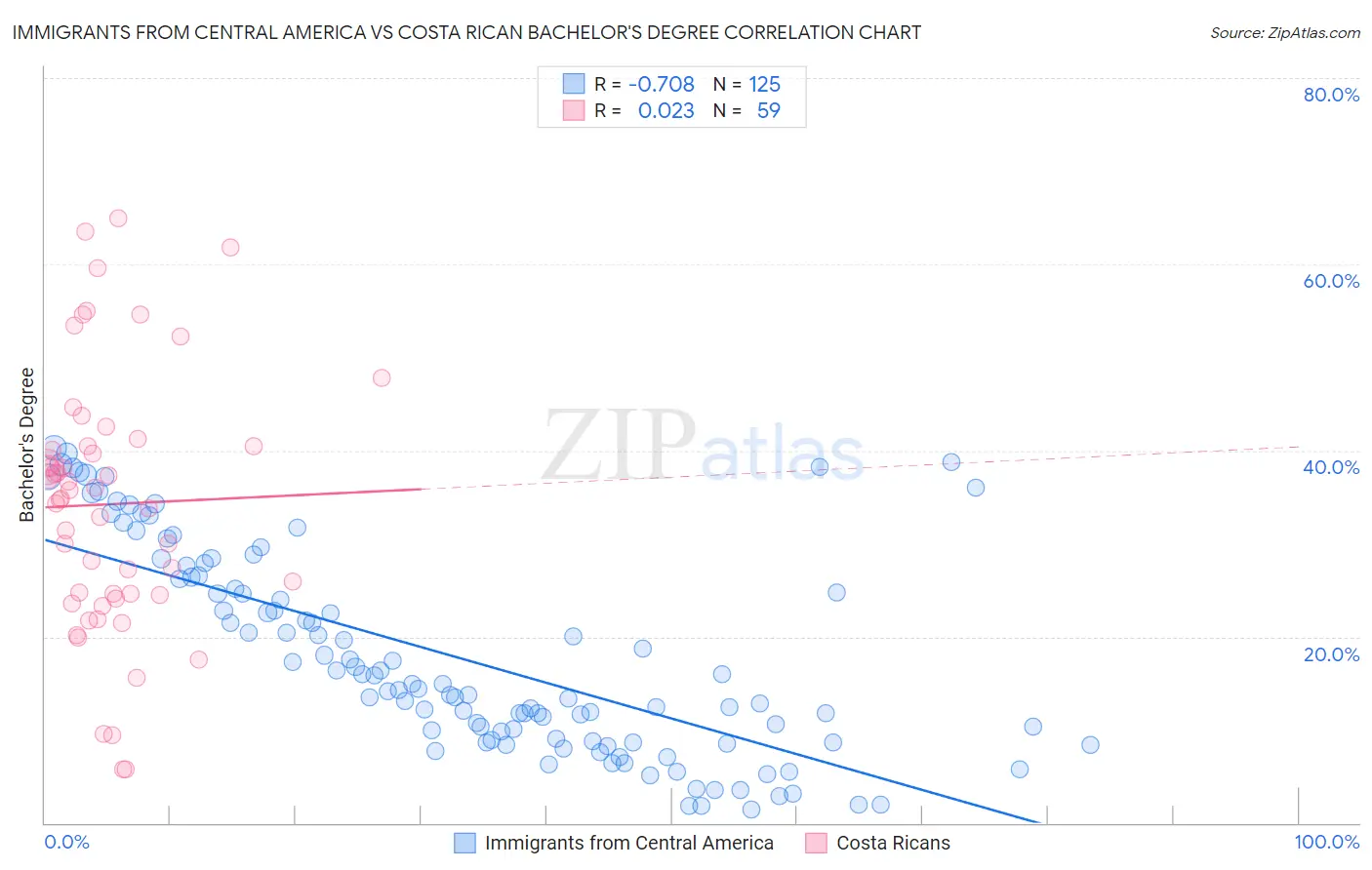 Immigrants from Central America vs Costa Rican Bachelor's Degree