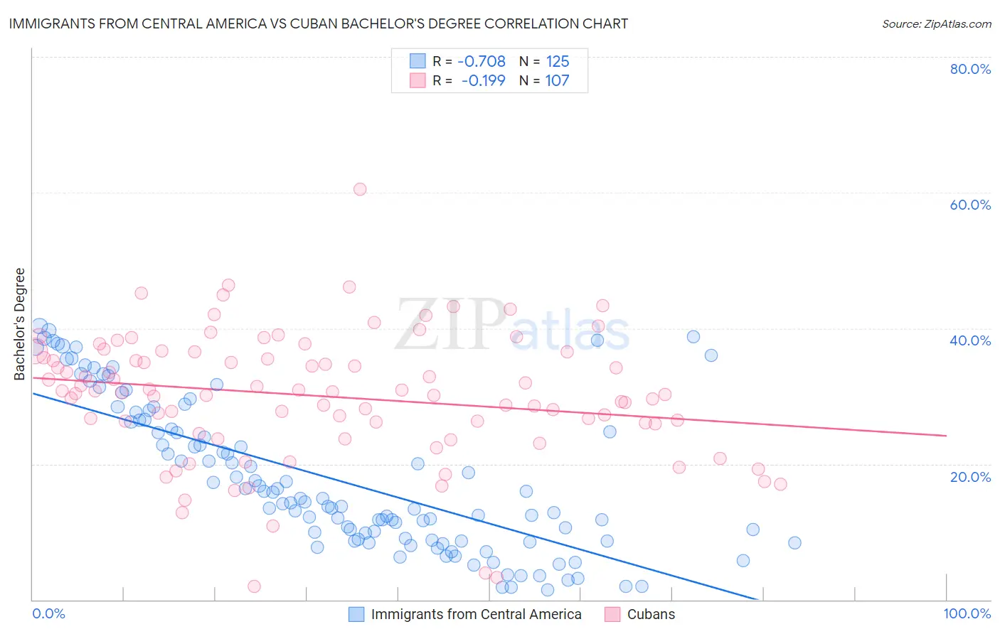 Immigrants from Central America vs Cuban Bachelor's Degree