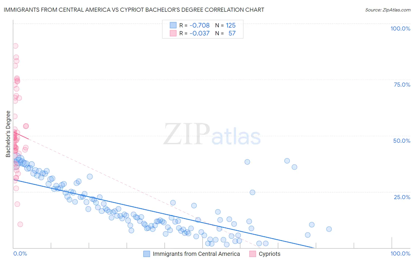 Immigrants from Central America vs Cypriot Bachelor's Degree