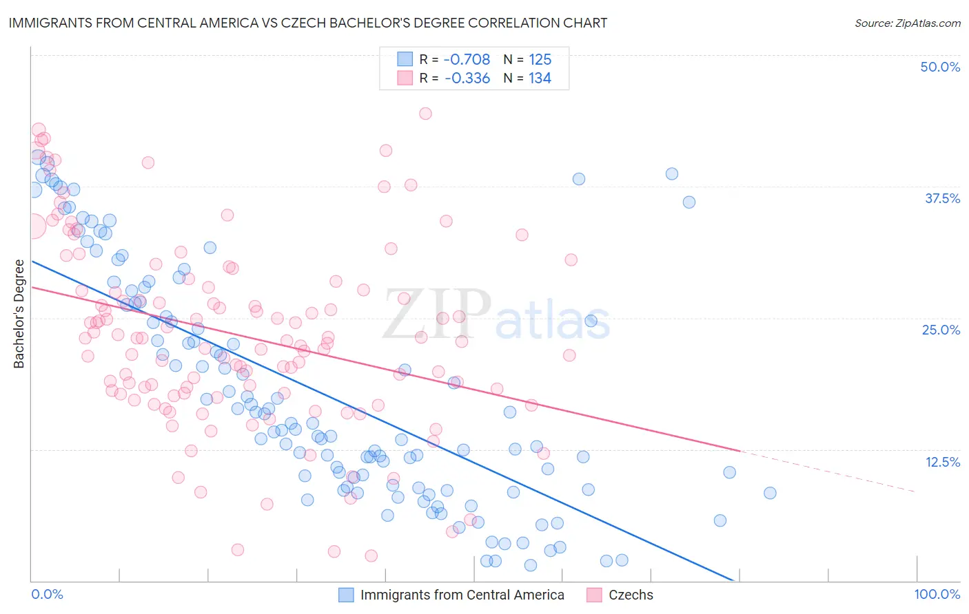 Immigrants from Central America vs Czech Bachelor's Degree