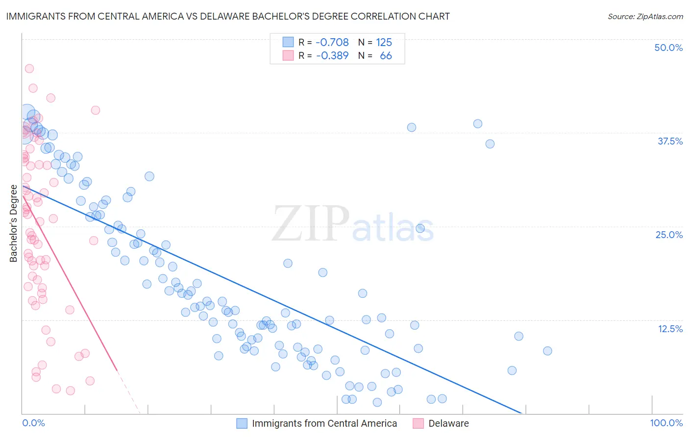 Immigrants from Central America vs Delaware Bachelor's Degree