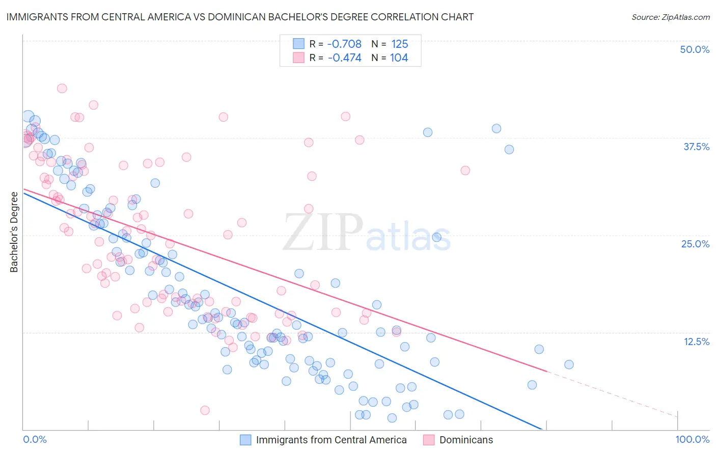 Immigrants from Central America vs Dominican Bachelor's Degree