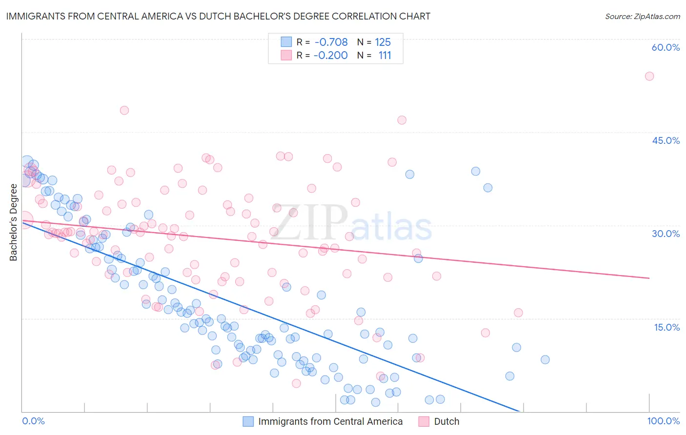 Immigrants from Central America vs Dutch Bachelor's Degree