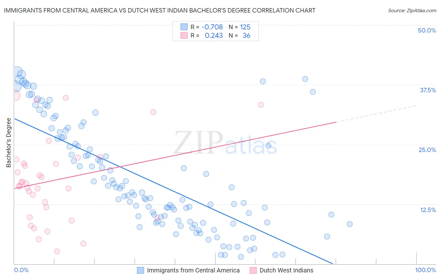 Immigrants from Central America vs Dutch West Indian Bachelor's Degree