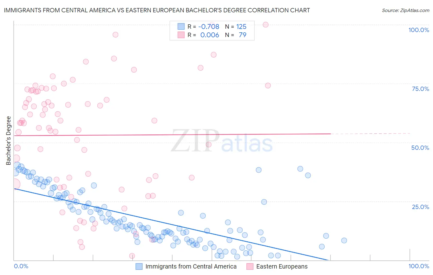 Immigrants from Central America vs Eastern European Bachelor's Degree