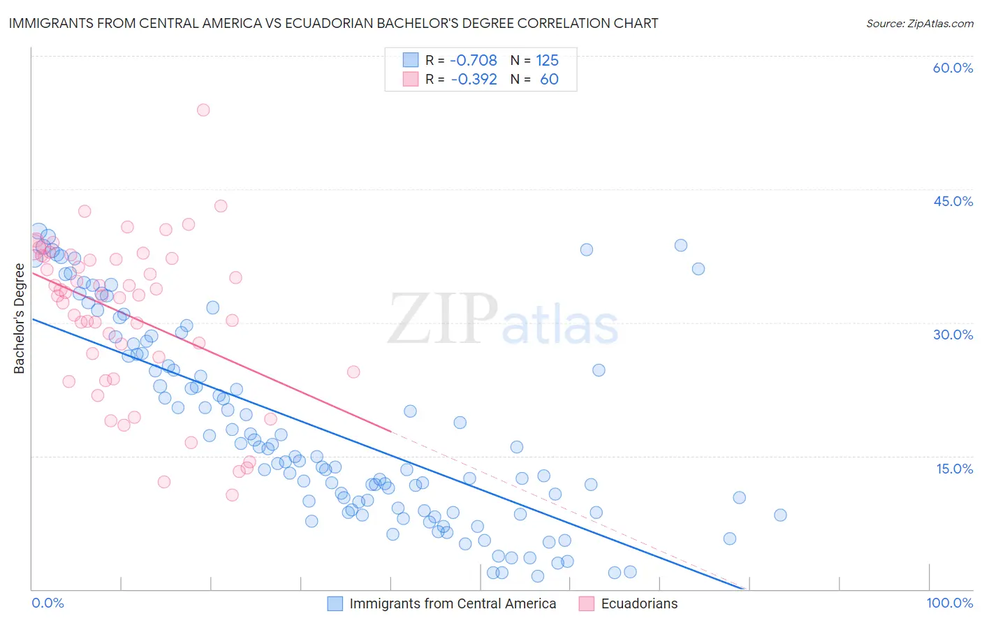 Immigrants from Central America vs Ecuadorian Bachelor's Degree
