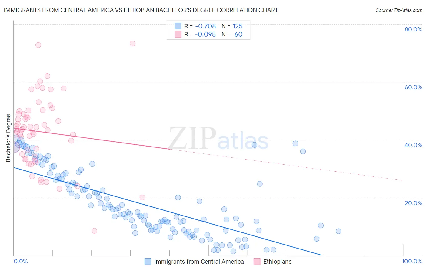 Immigrants from Central America vs Ethiopian Bachelor's Degree