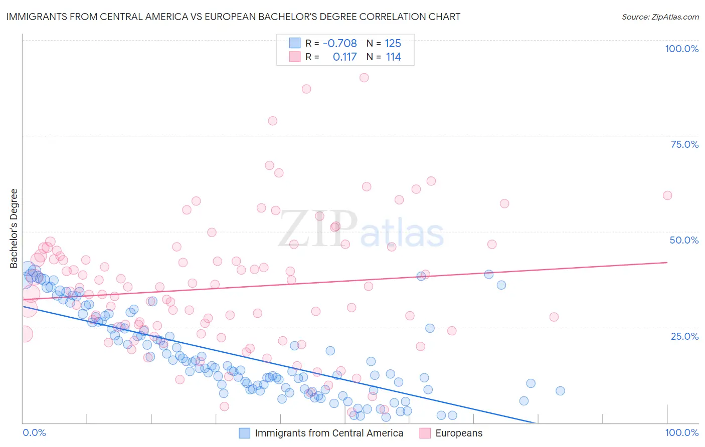 Immigrants from Central America vs European Bachelor's Degree