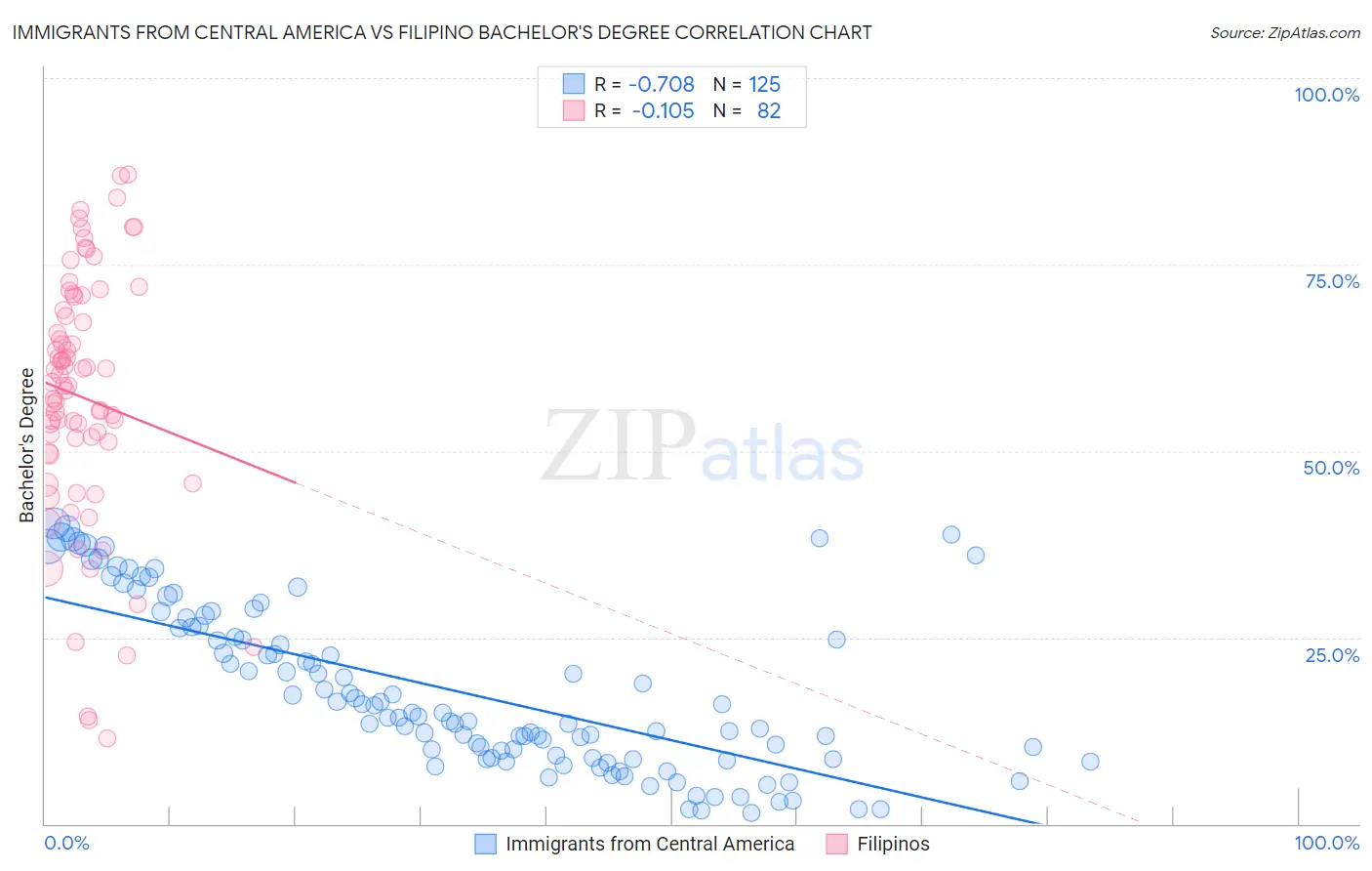 Immigrants from Central America vs Filipino Bachelor's Degree