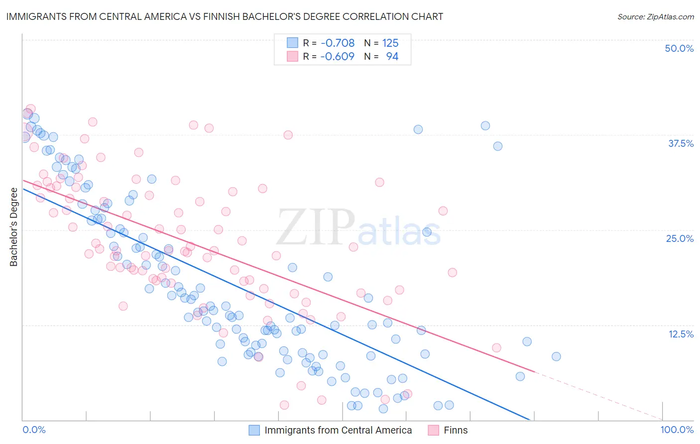 Immigrants from Central America vs Finnish Bachelor's Degree