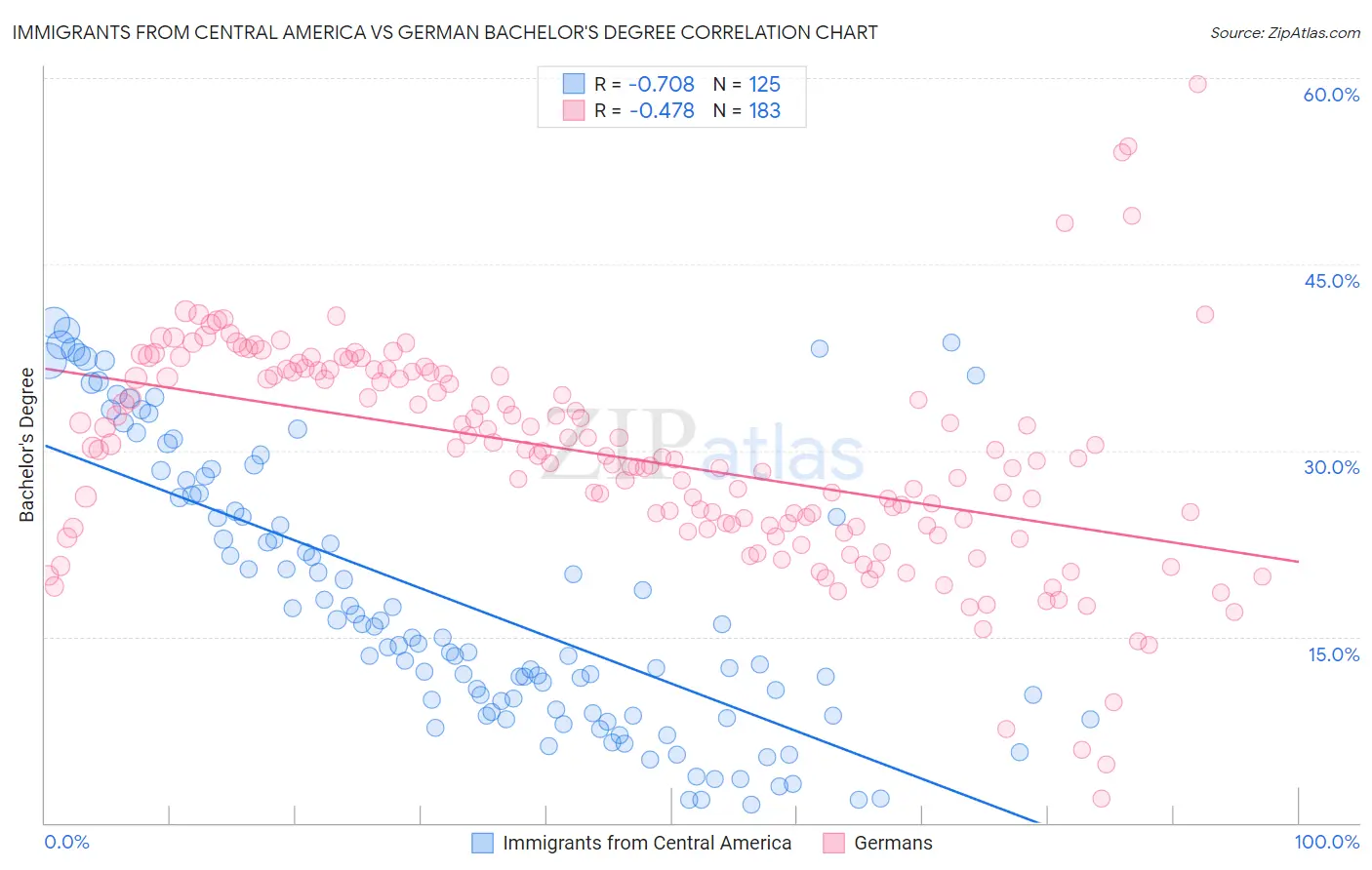 Immigrants from Central America vs German Bachelor's Degree