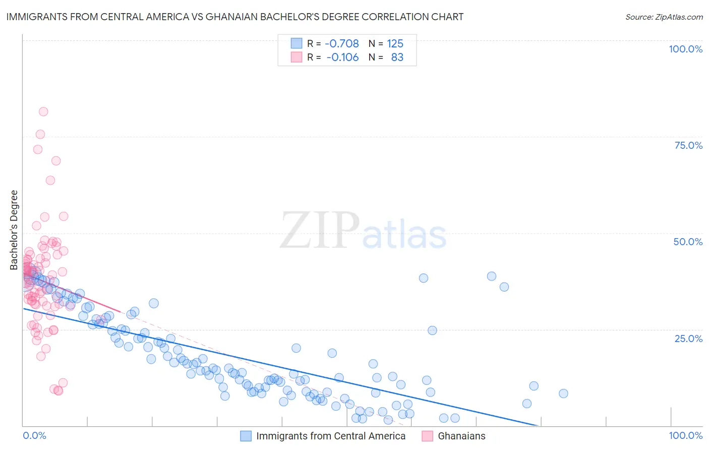 Immigrants from Central America vs Ghanaian Bachelor's Degree