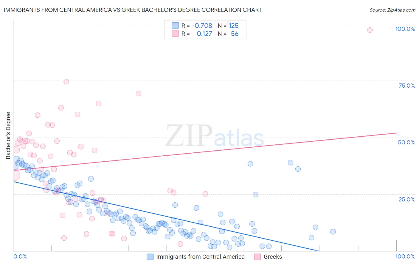 Immigrants from Central America vs Greek Bachelor's Degree