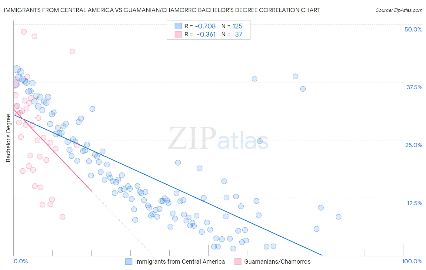 Immigrants from Central America vs Guamanian/Chamorro Bachelor's Degree