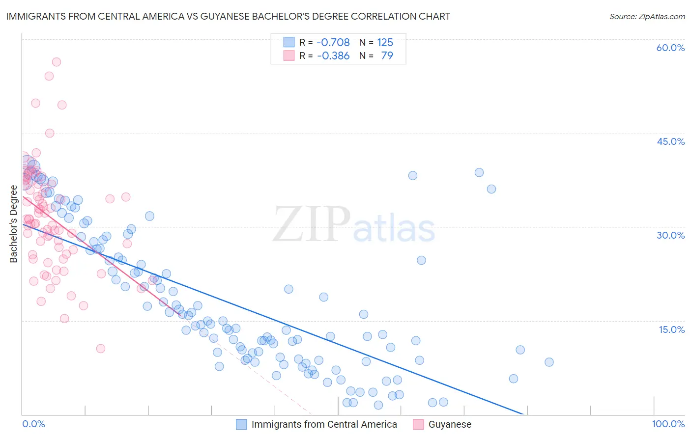 Immigrants from Central America vs Guyanese Bachelor's Degree