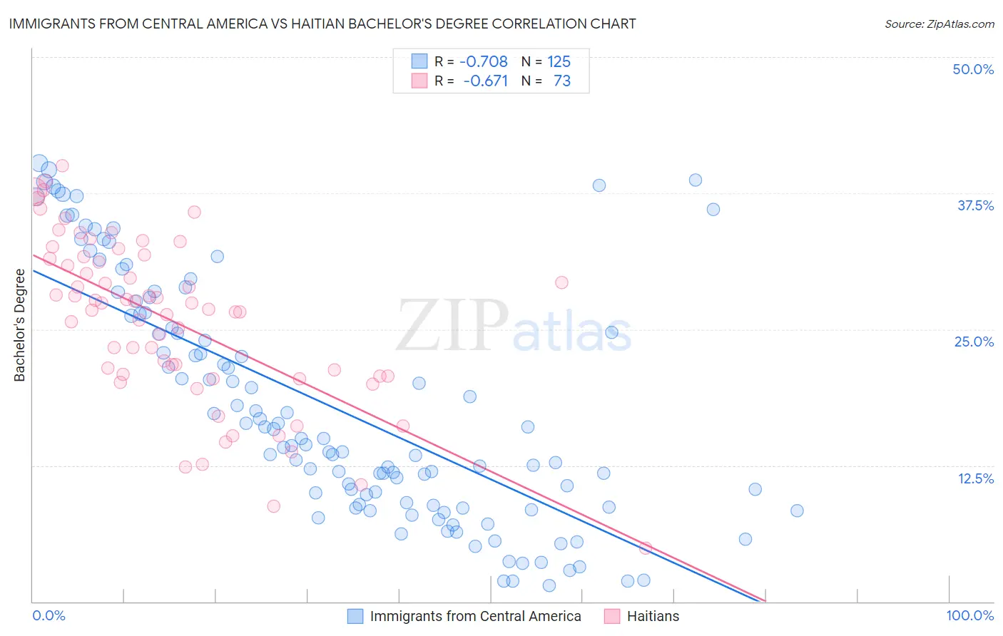 Immigrants from Central America vs Haitian Bachelor's Degree