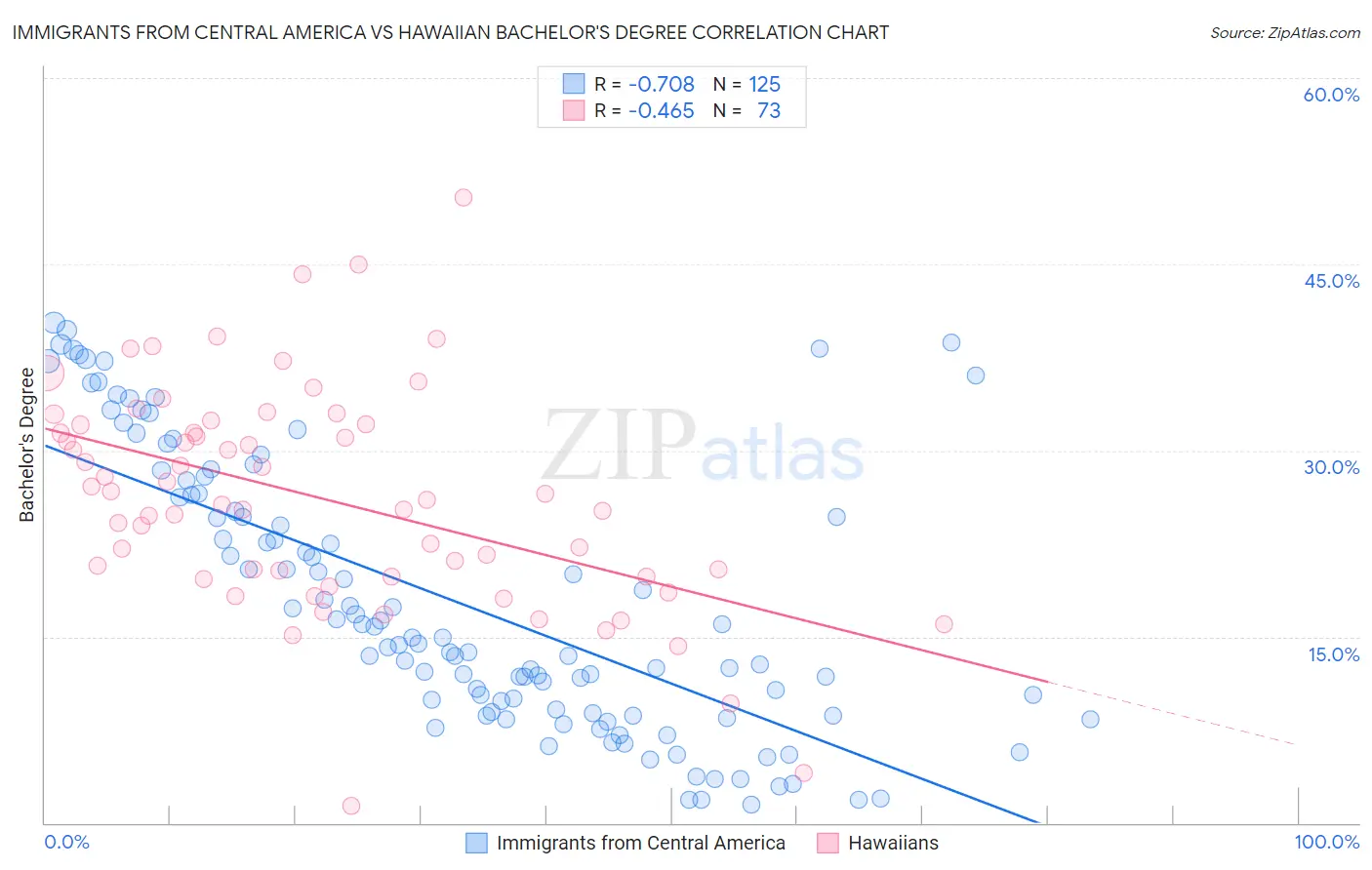 Immigrants from Central America vs Hawaiian Bachelor's Degree