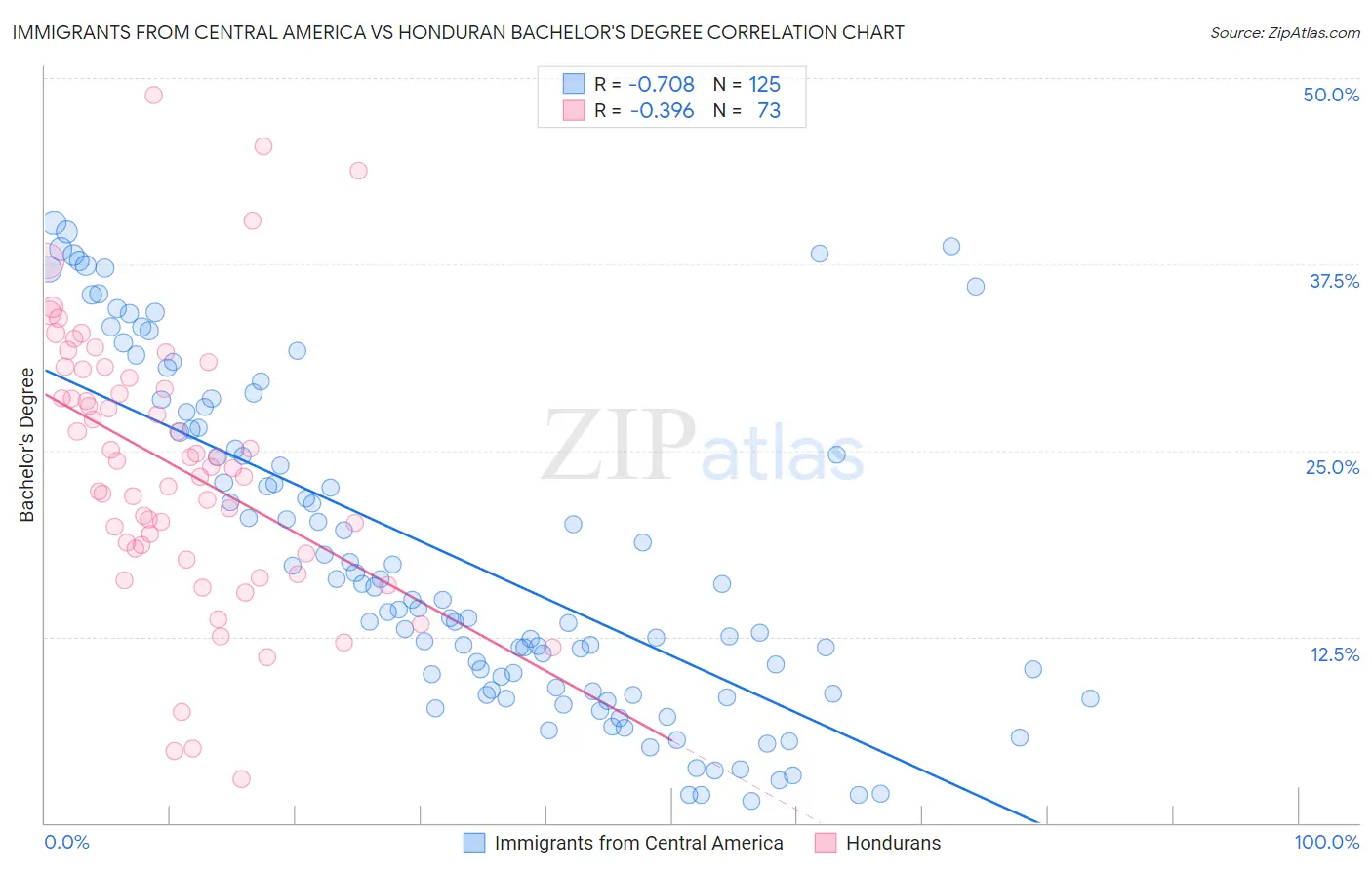 Immigrants from Central America vs Honduran Bachelor's Degree