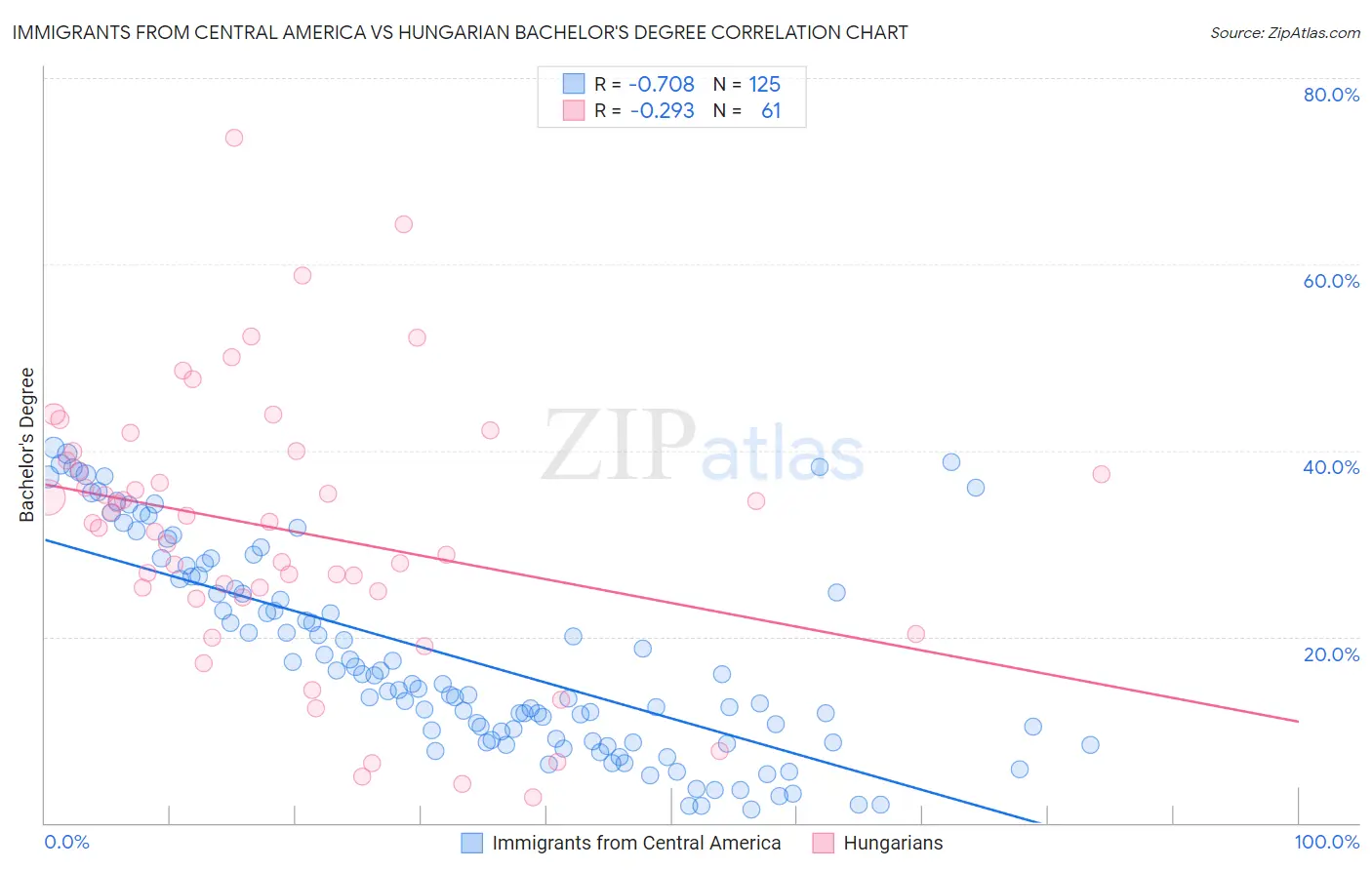 Immigrants from Central America vs Hungarian Bachelor's Degree