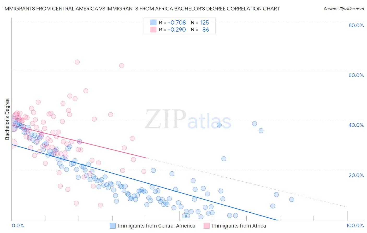 Immigrants from Central America vs Immigrants from Africa Bachelor's Degree