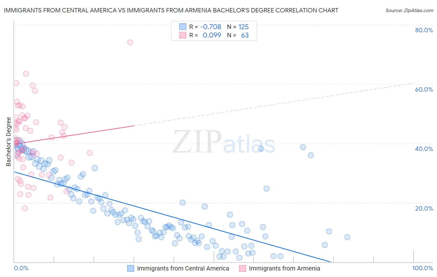 Immigrants from Central America vs Immigrants from Armenia Bachelor's Degree