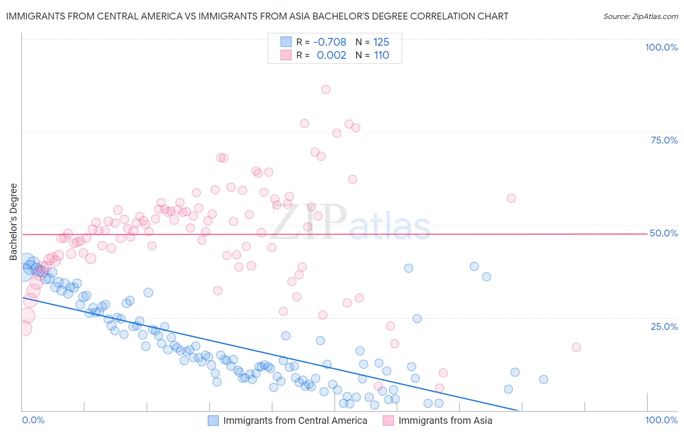 Immigrants from Central America vs Immigrants from Asia Bachelor's Degree