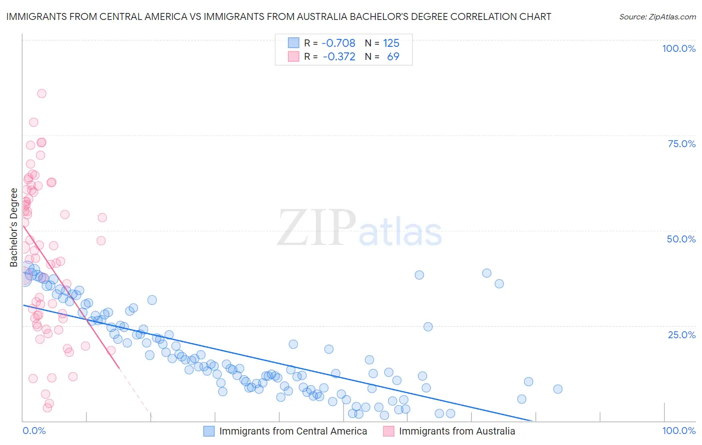 Immigrants from Central America vs Immigrants from Australia Bachelor's Degree