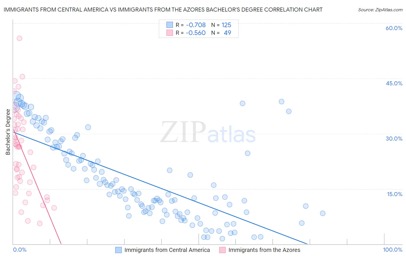 Immigrants from Central America vs Immigrants from the Azores Bachelor's Degree