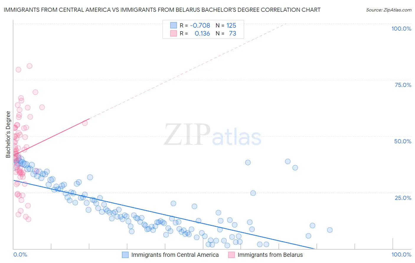 Immigrants from Central America vs Immigrants from Belarus Bachelor's Degree