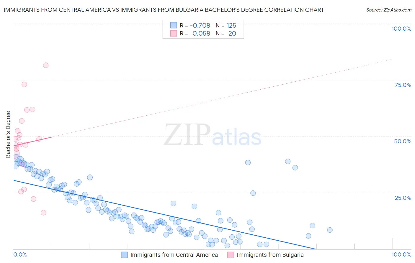 Immigrants from Central America vs Immigrants from Bulgaria Bachelor's Degree