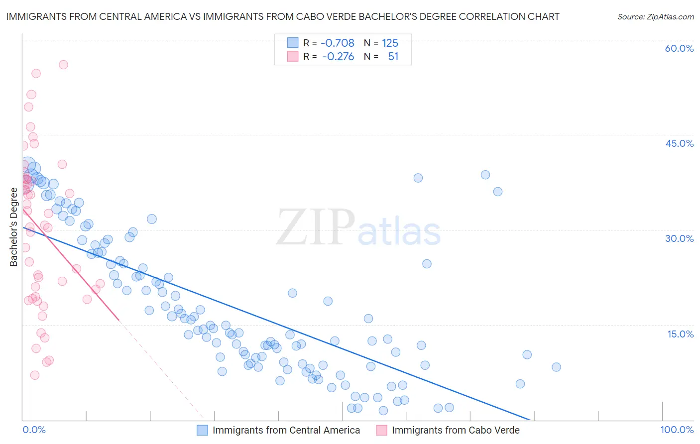 Immigrants from Central America vs Immigrants from Cabo Verde Bachelor's Degree