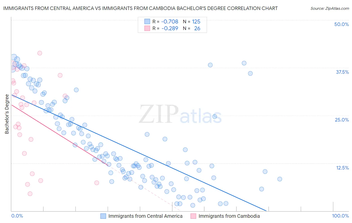Immigrants from Central America vs Immigrants from Cambodia Bachelor's Degree