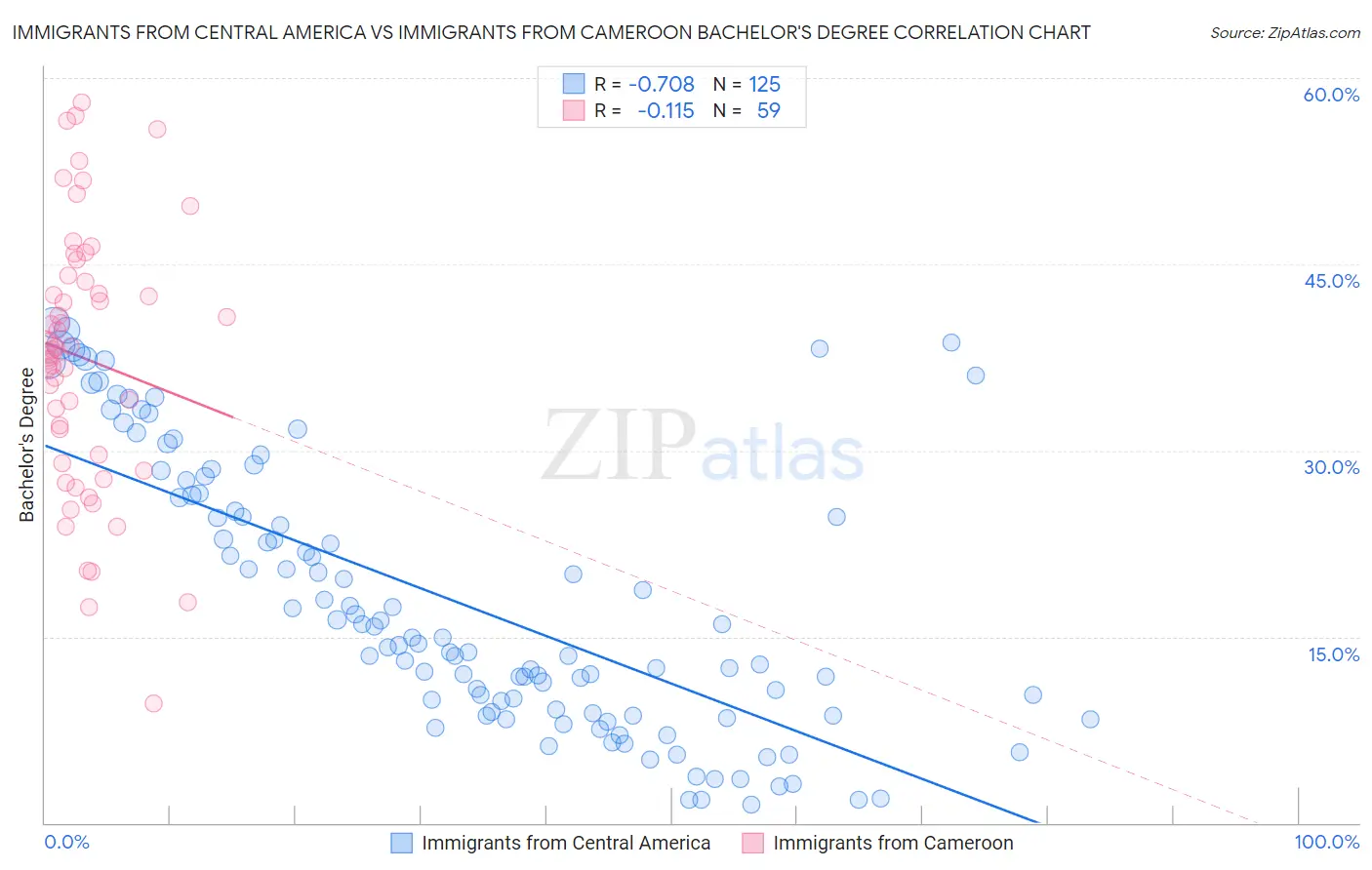 Immigrants from Central America vs Immigrants from Cameroon Bachelor's Degree