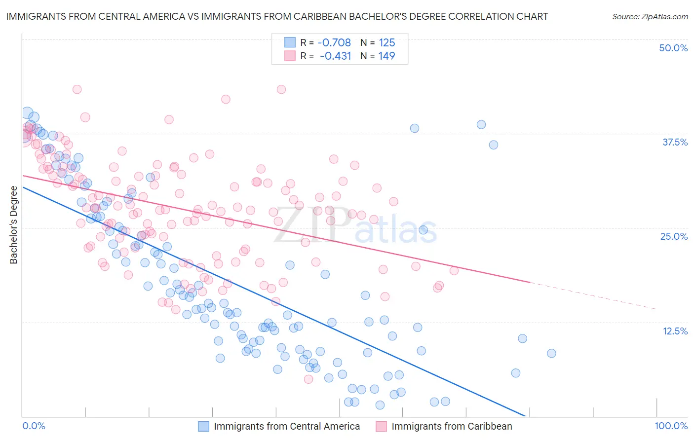 Immigrants from Central America vs Immigrants from Caribbean Bachelor's Degree