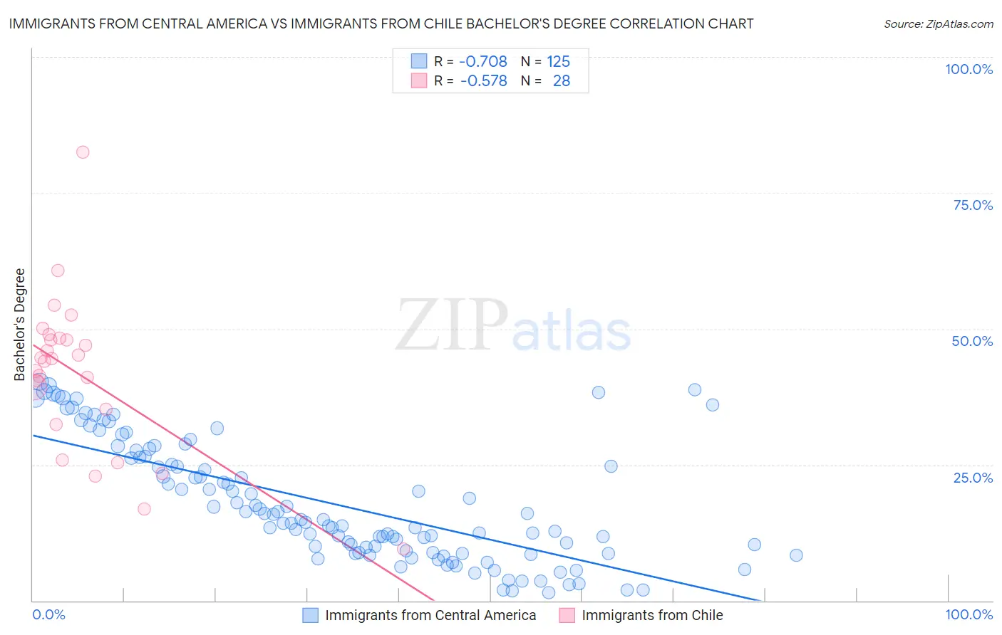 Immigrants from Central America vs Immigrants from Chile Bachelor's Degree