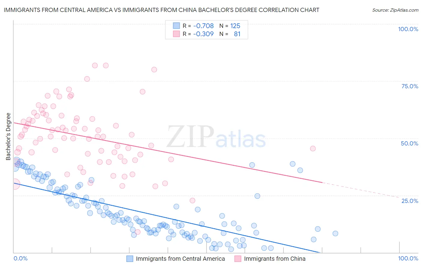 Immigrants from Central America vs Immigrants from China Bachelor's Degree