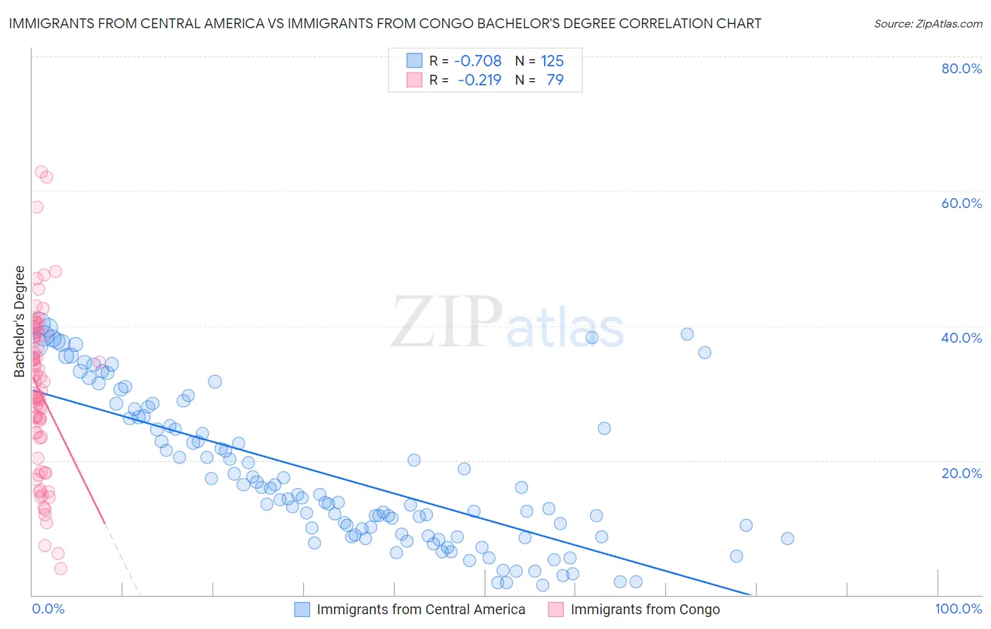 Immigrants from Central America vs Immigrants from Congo Bachelor's Degree