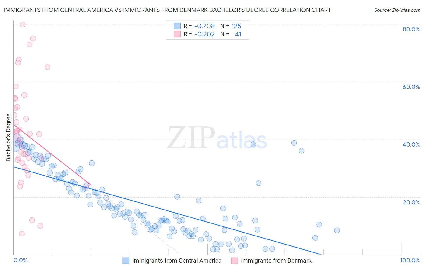 Immigrants from Central America vs Immigrants from Denmark Bachelor's Degree