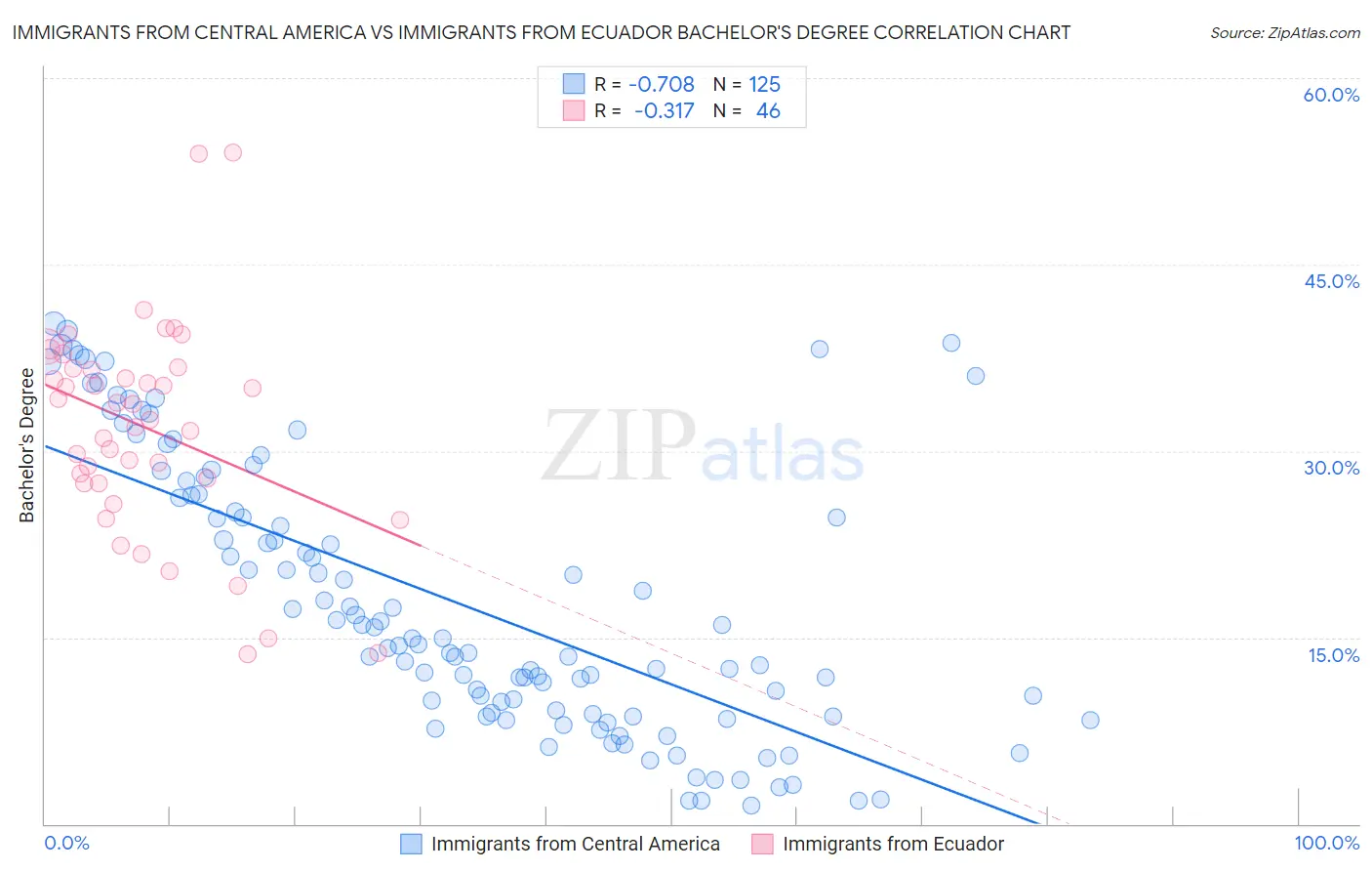 Immigrants from Central America vs Immigrants from Ecuador Bachelor's Degree