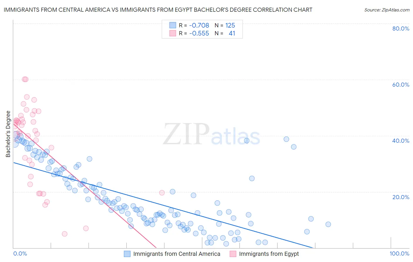 Immigrants from Central America vs Immigrants from Egypt Bachelor's Degree