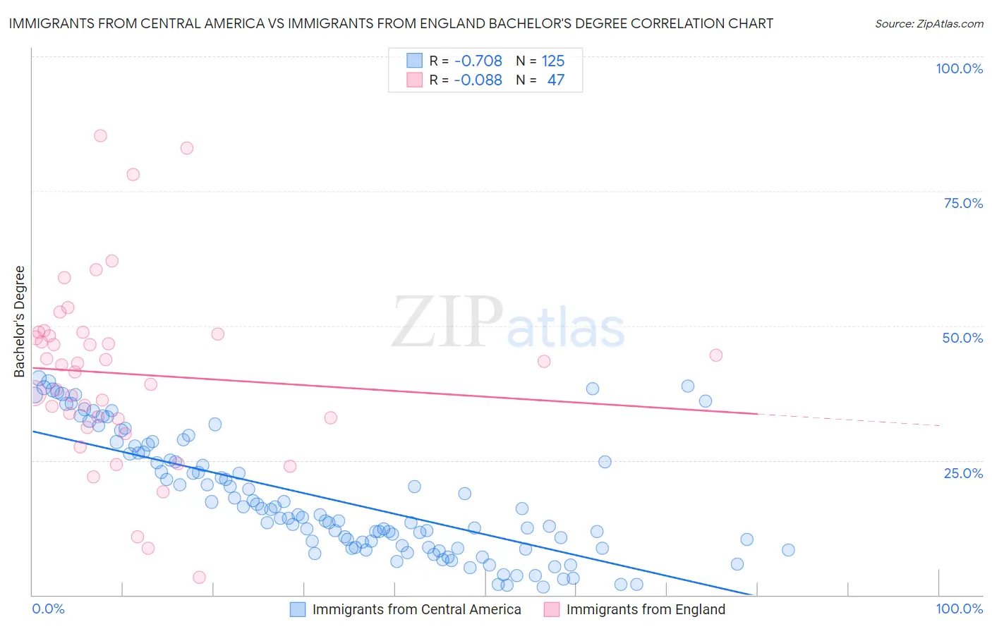Immigrants from Central America vs Immigrants from England Bachelor's Degree