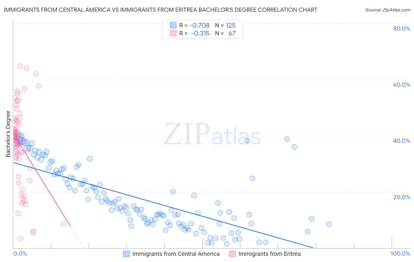 Immigrants from Central America vs Immigrants from Eritrea Bachelor's Degree