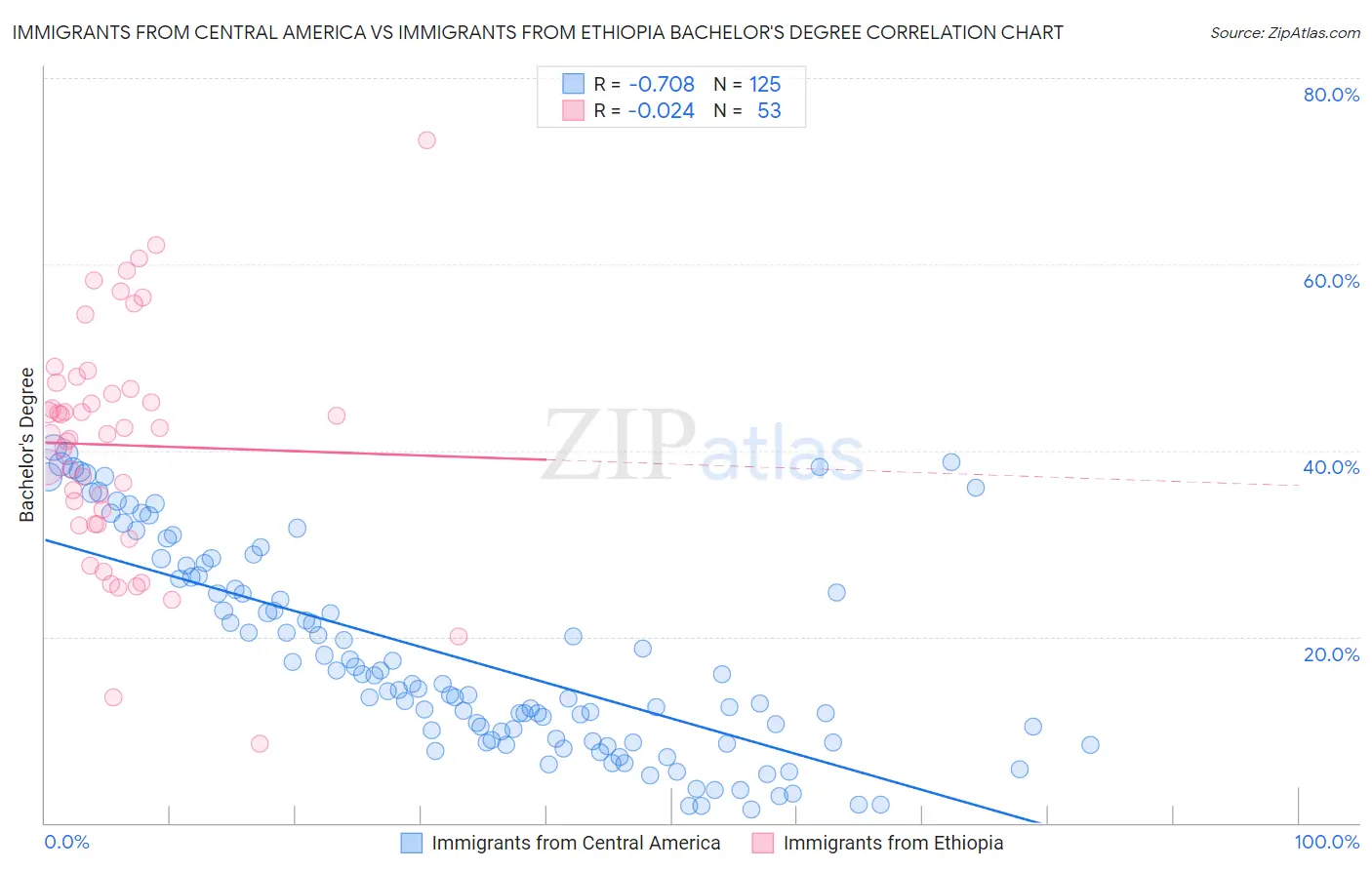 Immigrants from Central America vs Immigrants from Ethiopia Bachelor's Degree
