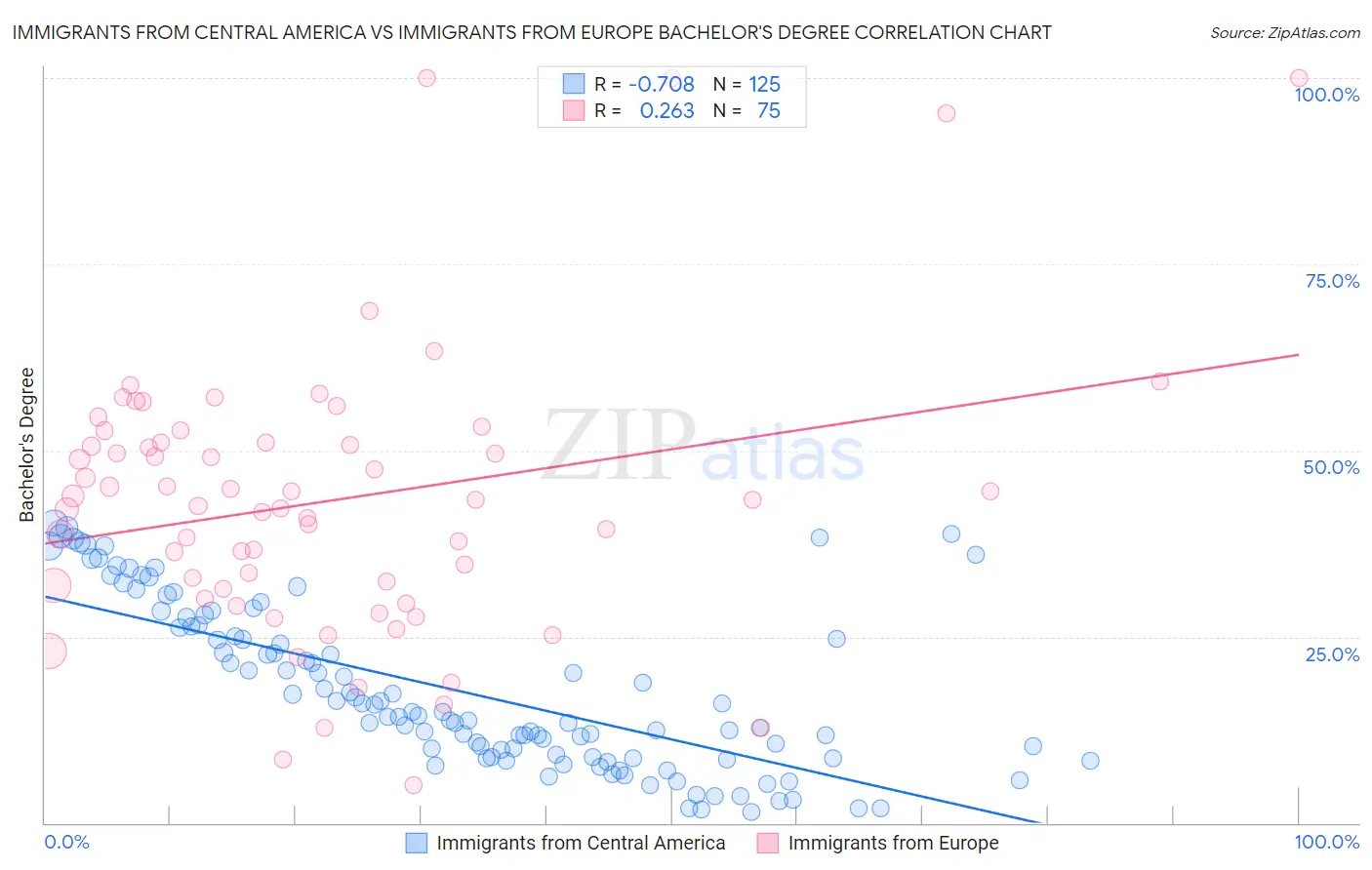 Immigrants from Central America vs Immigrants from Europe Bachelor's Degree